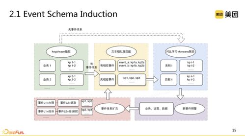 技术动态 再谈事件图谱中的Event Schema自动生成技术 对话领域的schema构建代表工作浅析...